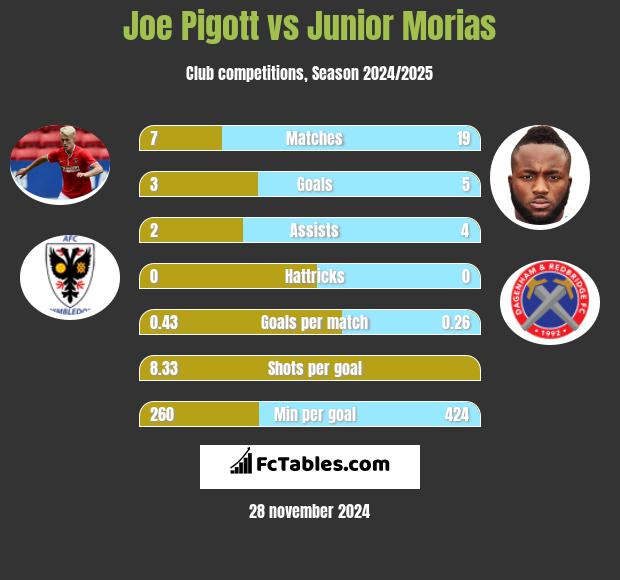 Joe Pigott vs Junior Morias h2h player stats