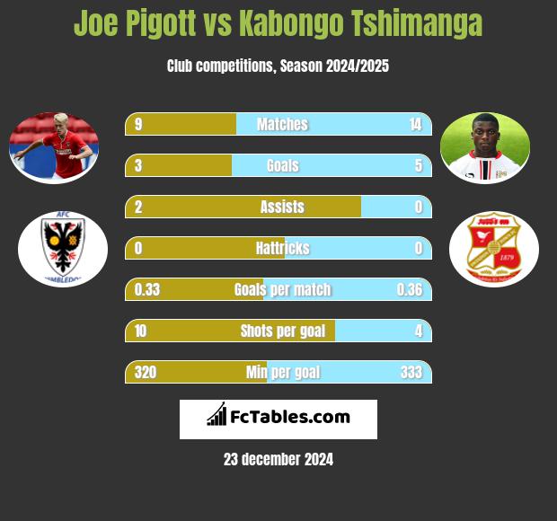 Joe Pigott vs Kabongo Tshimanga h2h player stats