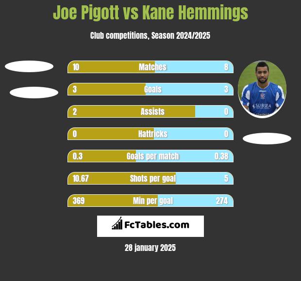 Joe Pigott vs Kane Hemmings h2h player stats