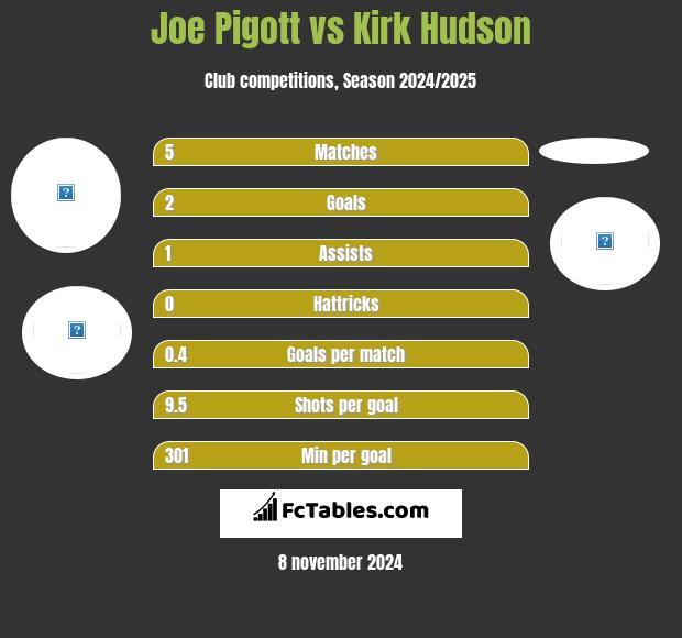 Joe Pigott vs Kirk Hudson h2h player stats