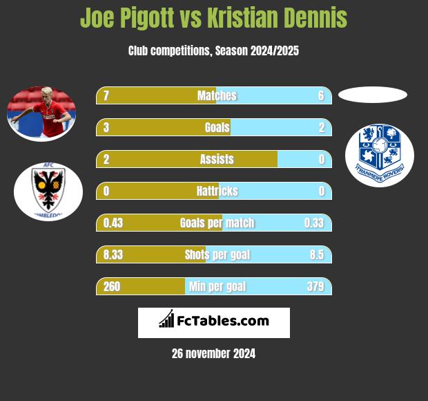 Joe Pigott vs Kristian Dennis h2h player stats