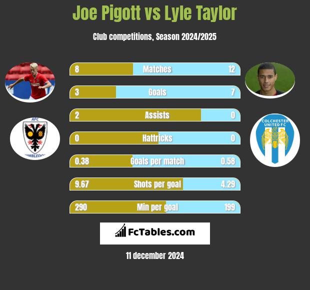 Joe Pigott vs Lyle Taylor h2h player stats