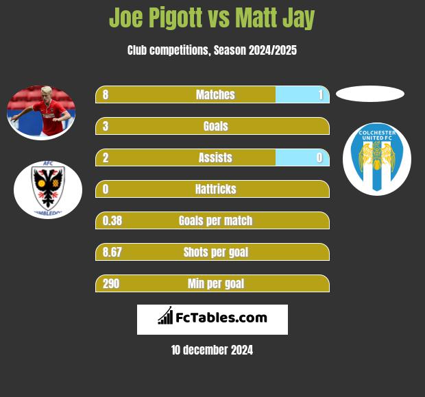 Joe Pigott vs Matt Jay h2h player stats