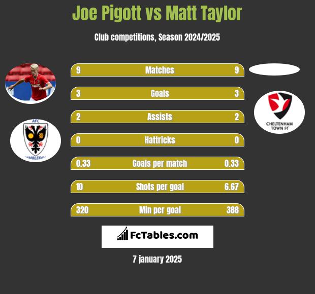 Joe Pigott vs Matt Taylor h2h player stats