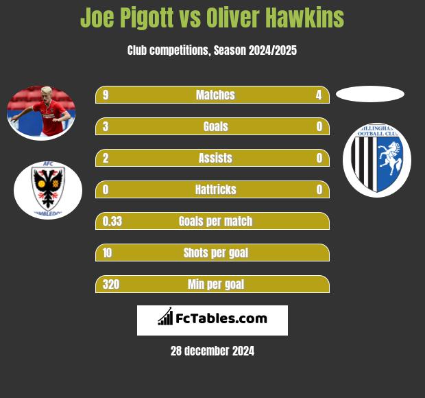 Joe Pigott vs Oliver Hawkins h2h player stats