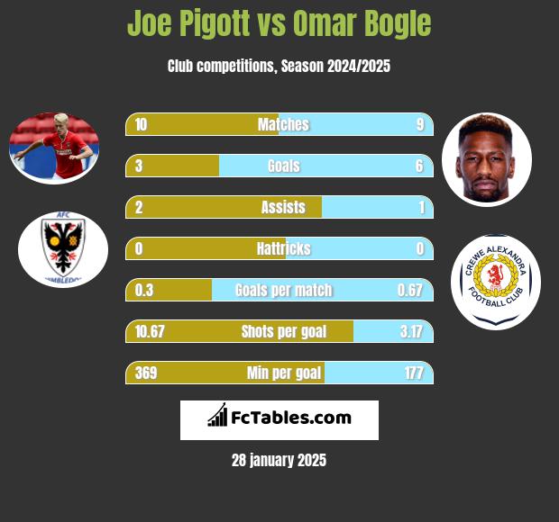 Joe Pigott vs Omar Bogle h2h player stats