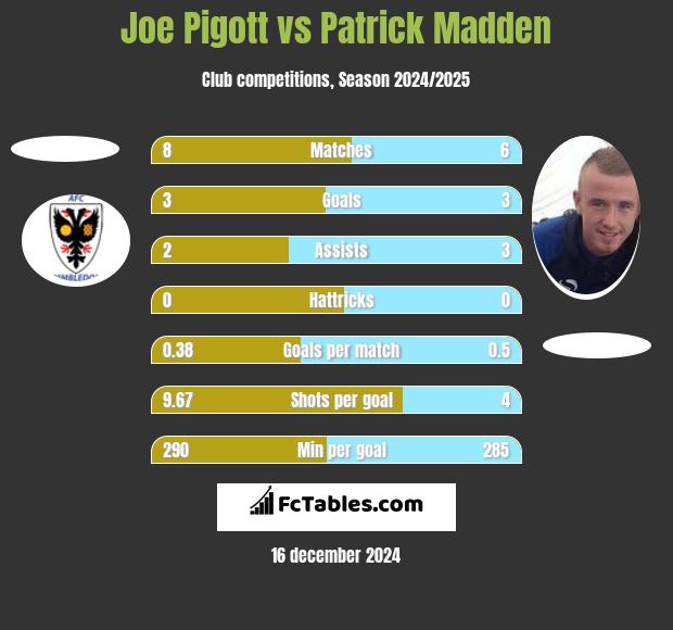 Joe Pigott vs Patrick Madden h2h player stats