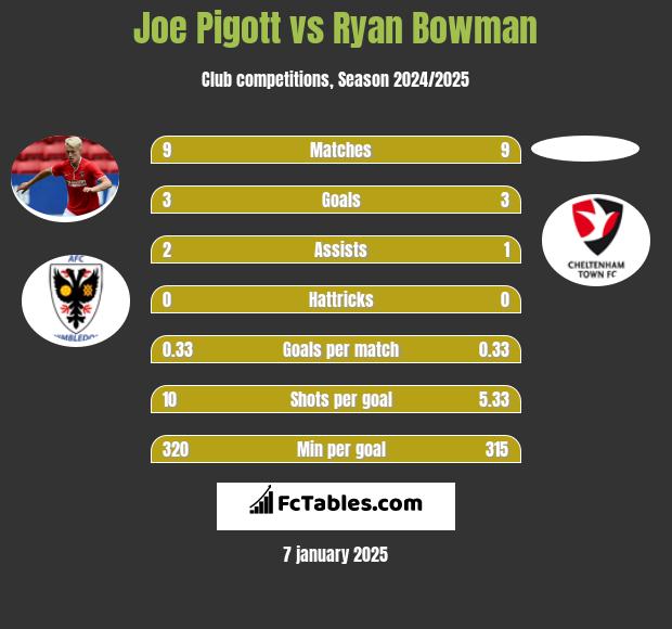 Joe Pigott vs Ryan Bowman h2h player stats