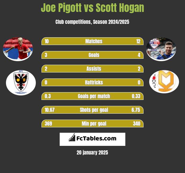 Joe Pigott vs Scott Hogan h2h player stats