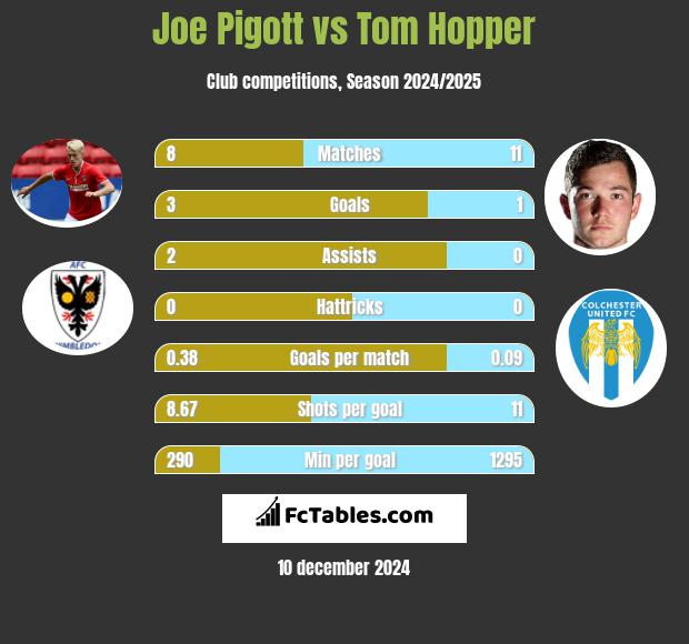 Joe Pigott vs Tom Hopper h2h player stats