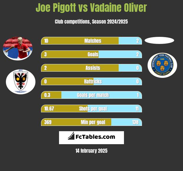 Joe Pigott vs Vadaine Oliver h2h player stats