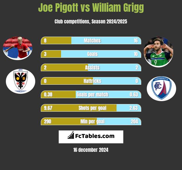 Joe Pigott vs William Grigg h2h player stats