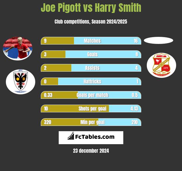 Joe Pigott vs Harry Smith h2h player stats