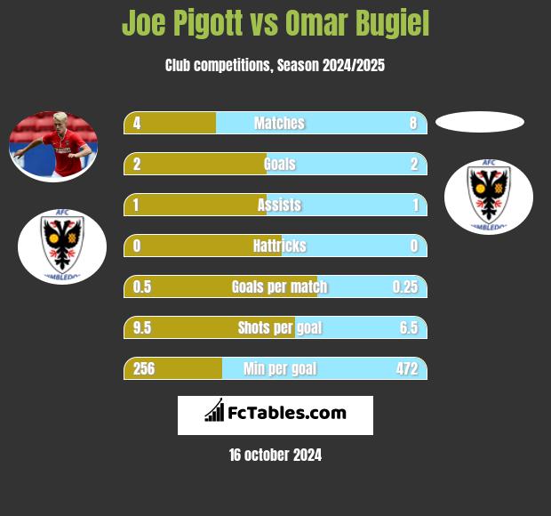 Joe Pigott vs Omar Bugiel h2h player stats