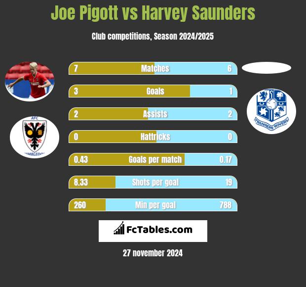 Joe Pigott vs Harvey Saunders h2h player stats