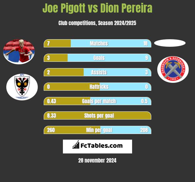 Joe Pigott vs Dion Pereira h2h player stats