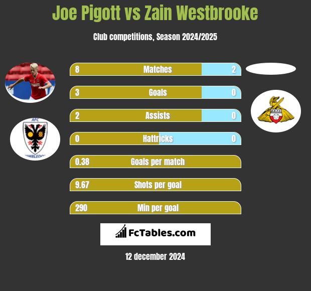 Joe Pigott vs Zain Westbrooke h2h player stats