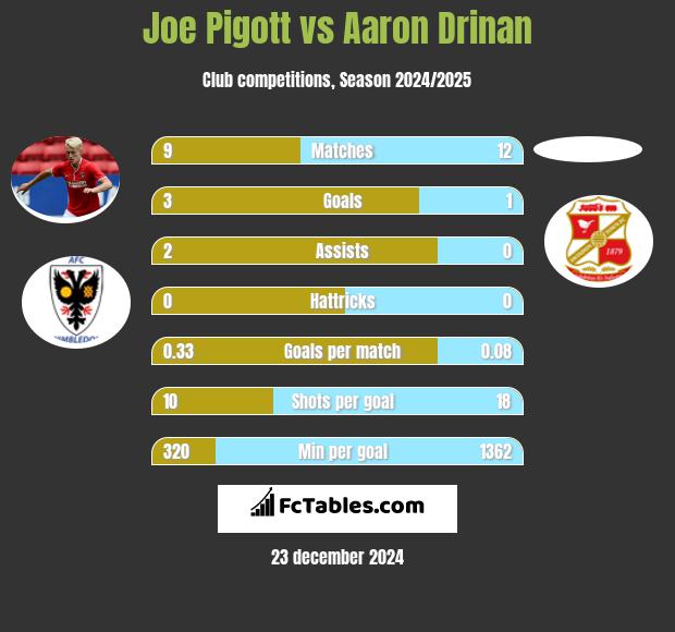 Joe Pigott vs Aaron Drinan h2h player stats