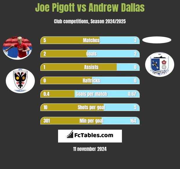 Joe Pigott vs Andrew Dallas h2h player stats