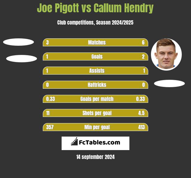 Joe Pigott vs Callum Hendry h2h player stats