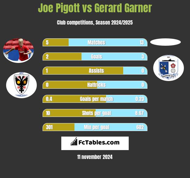 Joe Pigott vs Gerard Garner h2h player stats