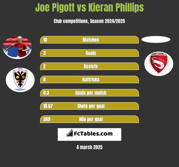 Joe Pigott vs Kieran Phillips h2h player stats