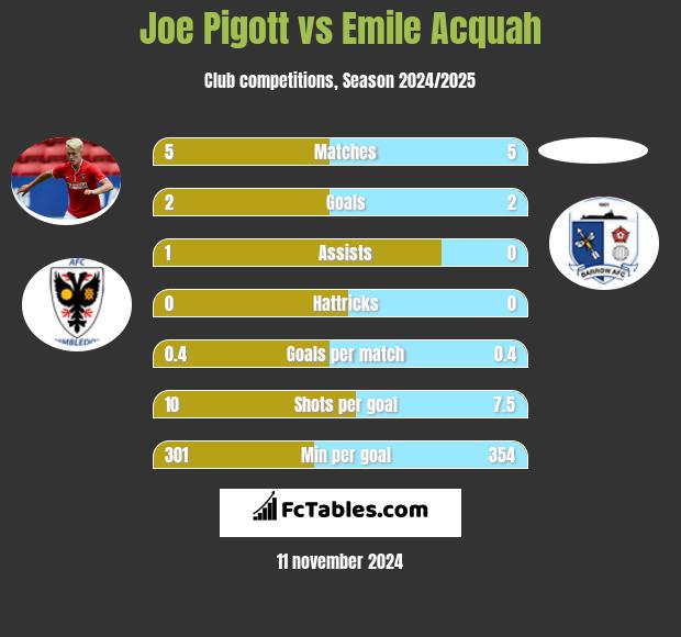 Joe Pigott vs Emile Acquah h2h player stats