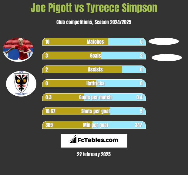 Joe Pigott vs Tyreece Simpson h2h player stats