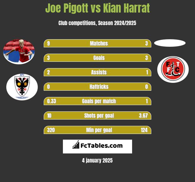 Joe Pigott vs Kian Harrat h2h player stats