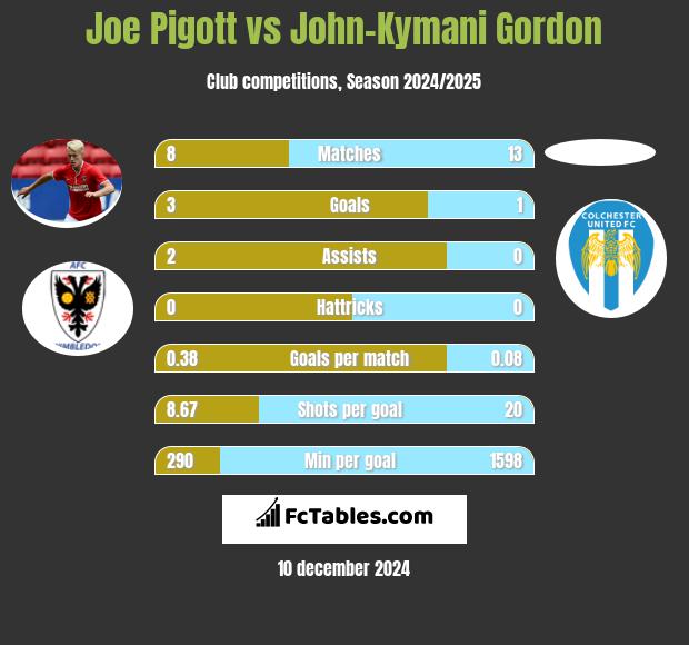 Joe Pigott vs John-Kymani Gordon h2h player stats