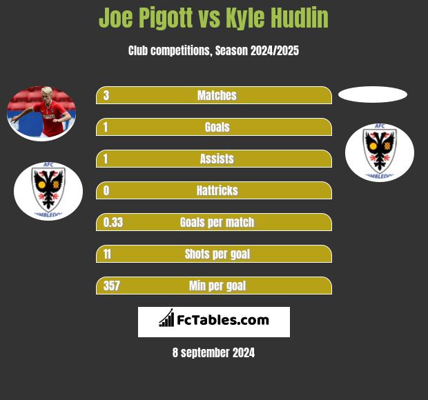 Joe Pigott vs Kyle Hudlin h2h player stats