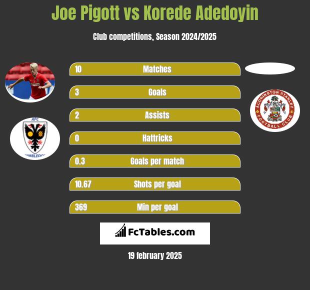 Joe Pigott vs Korede Adedoyin h2h player stats