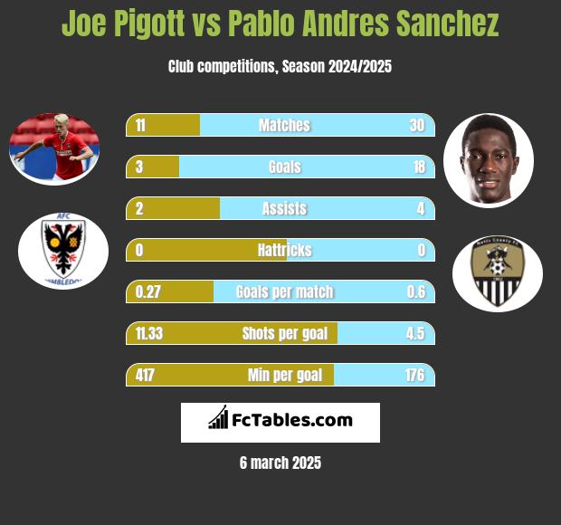 Joe Pigott vs Pablo Andres Sanchez h2h player stats