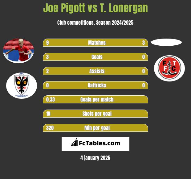 Joe Pigott vs T. Lonergan h2h player stats