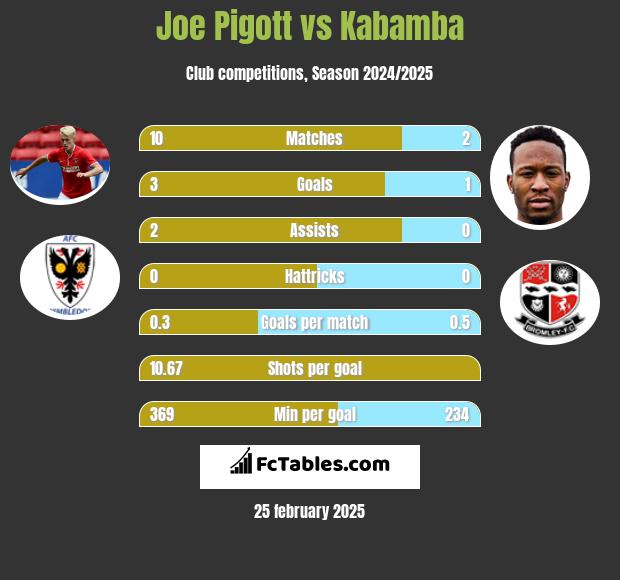 Joe Pigott vs Kabamba h2h player stats