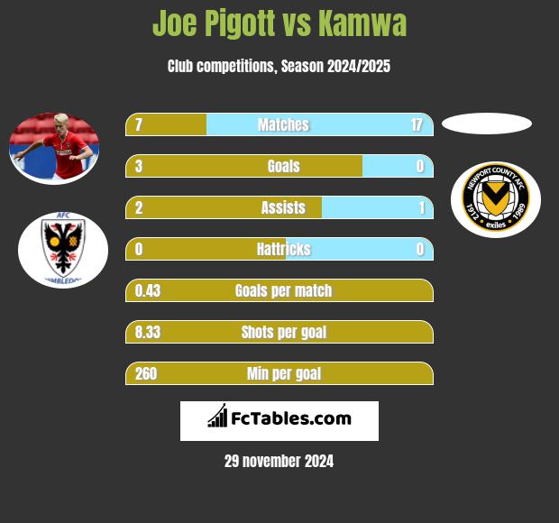 Joe Pigott vs Kamwa h2h player stats