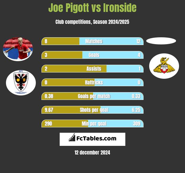 Joe Pigott vs Ironside h2h player stats