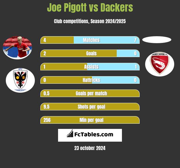 Joe Pigott vs Dackers h2h player stats