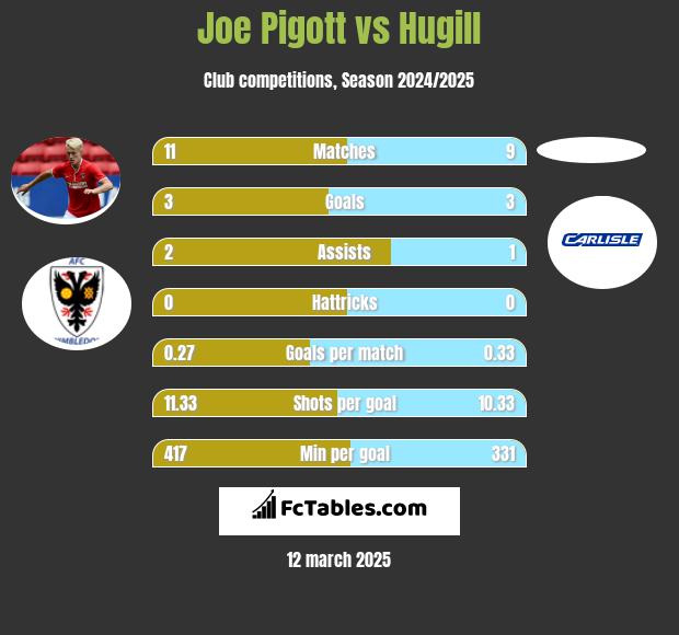 Joe Pigott vs Hugill h2h player stats