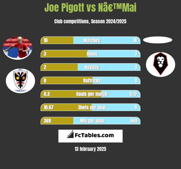 Joe Pigott vs Nâ€™Mai h2h player stats