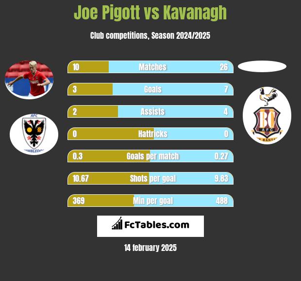 Joe Pigott vs Kavanagh h2h player stats