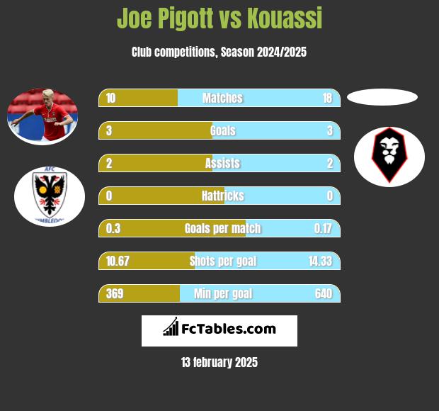 Joe Pigott vs Kouassi h2h player stats