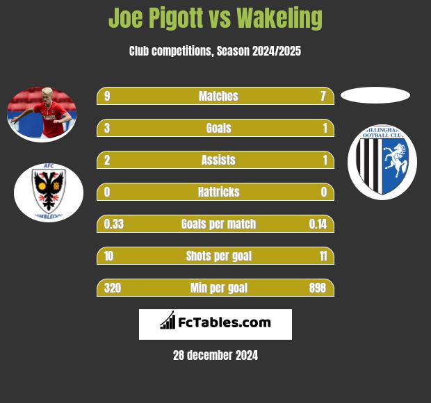 Joe Pigott vs Wakeling h2h player stats