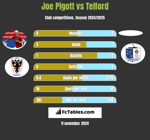 Joe Pigott vs Telford h2h player stats