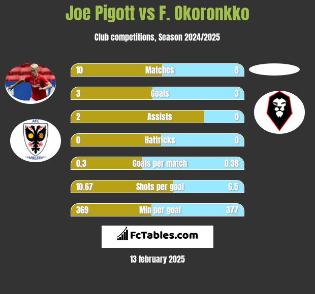 Joe Pigott vs F. Okoronkko h2h player stats