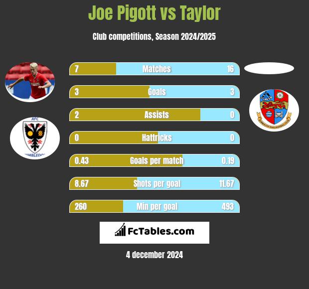 Joe Pigott vs Taylor h2h player stats