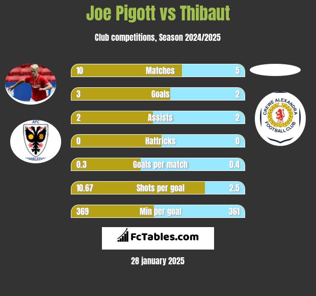 Joe Pigott vs Thibaut h2h player stats