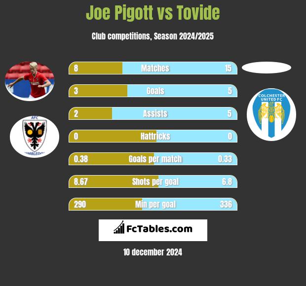 Joe Pigott vs Tovide h2h player stats