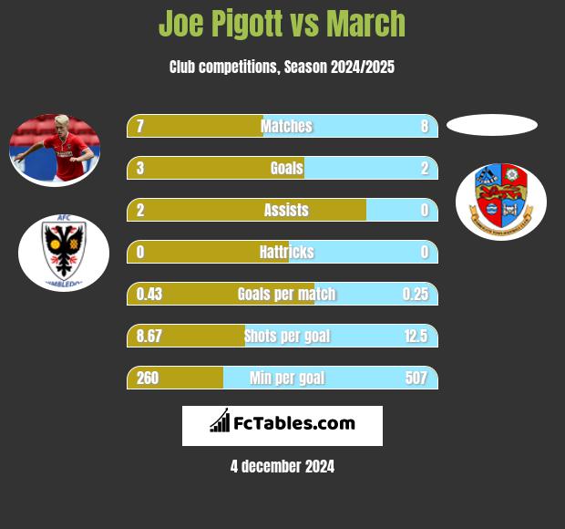 Joe Pigott vs March h2h player stats