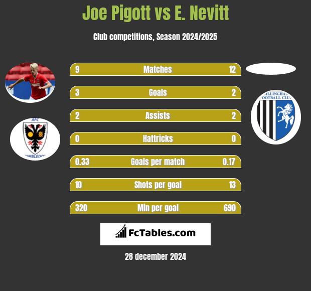 Joe Pigott vs E. Nevitt h2h player stats